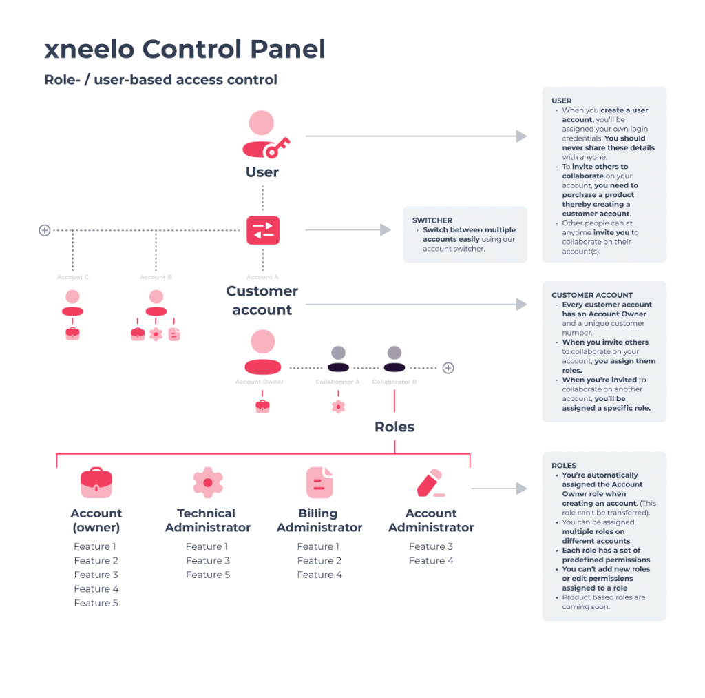 what-are-collaborators-xneelo-help-centre