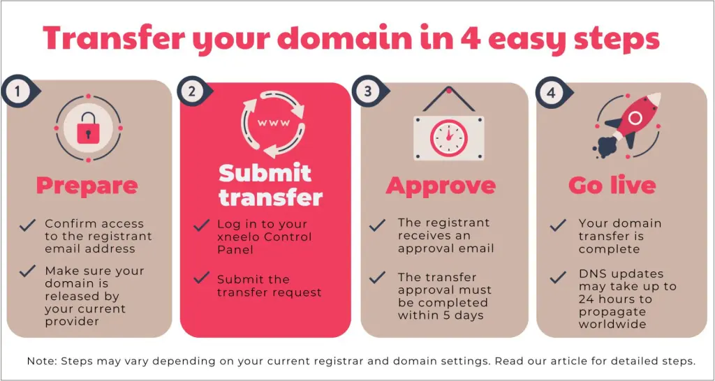 Brief steps to follow when transferring your ccTLD to xneelo.