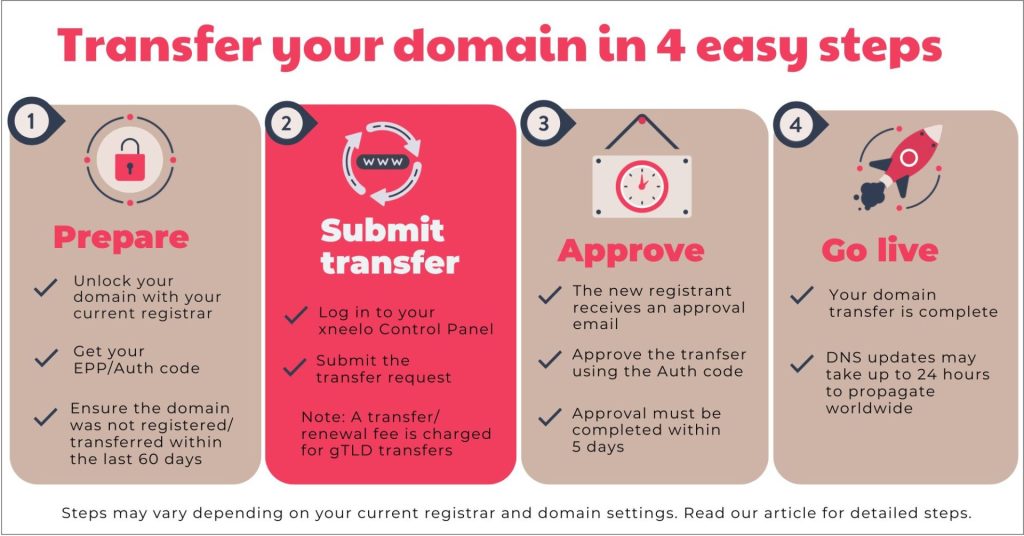 Brief steps on how to transfer your gTLD to xneelo.